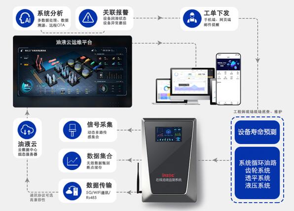 在線油液監(jiān)測系統(tǒng)