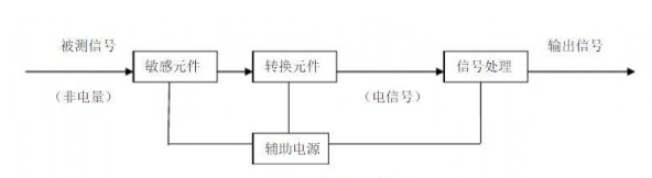 煤礦安全監(jiān)測(cè)監(jiān)控技術(shù)中涉及哪些傳感器和在線監(jiān)測(cè)系統(tǒng)？