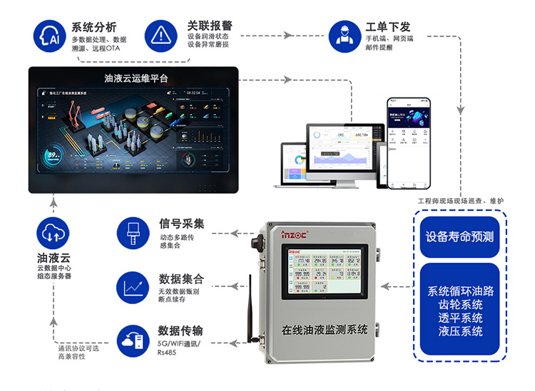 簡(jiǎn)單實(shí)用的設(shè)備故障診斷方法-在線(xiàn)油液監(jiān)測(cè)專(zhuān)家提供